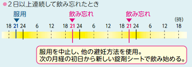 ピル 飲み 忘れ たら